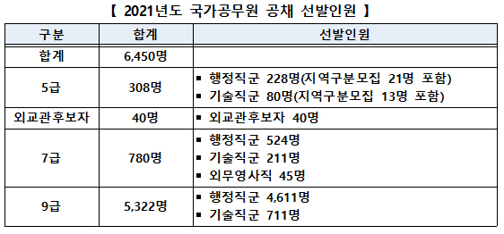 2021년도 국가공무원 공채 선발인원