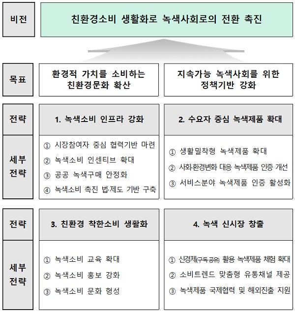 제4차 녹색제품 구매촉진 기본계획 비전과 전략