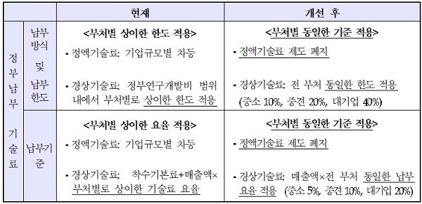 정부납부 기술료 제도 개선 이전과 이후 표