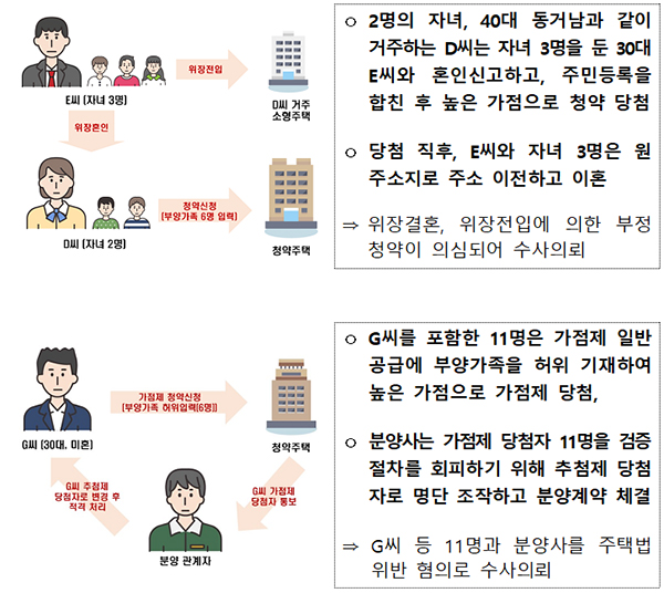 부정청약이 의심되는 주요 사례.