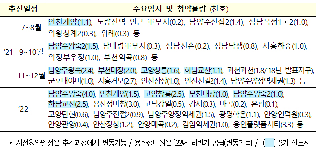 주요입지 및 청약물량, 추진일정 표.