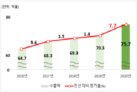 최근 5년간 농식품 수출액 및 증가율 표.