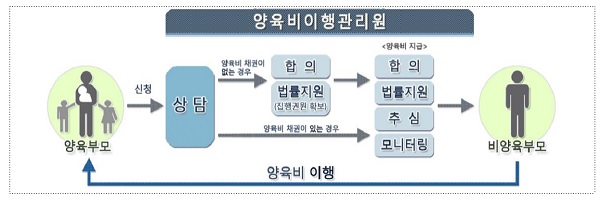 양육비 이행관리원