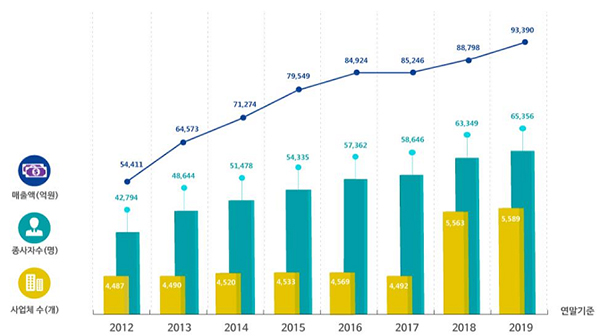 공간정보 관련 주요 산업규모 현황(2012-2019) 표.