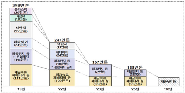 폐기물 수입량 전망