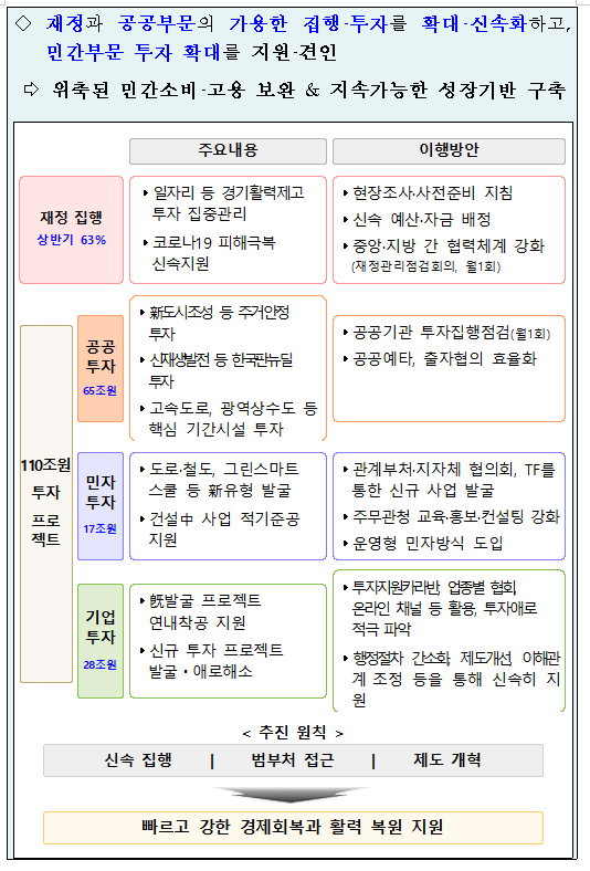 ‘2021년 재정 조기집행 및 110조원 투자 추진계획’ 기본방향