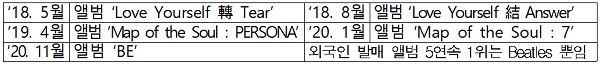 BTS 발매 앨범은 2018.5월부터 5장 연속 빌보드 HOT 200(앨범차트) 1위 차지