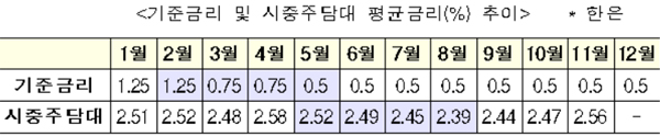 기준금리 및 시중주담대 평균금리(%) 추이