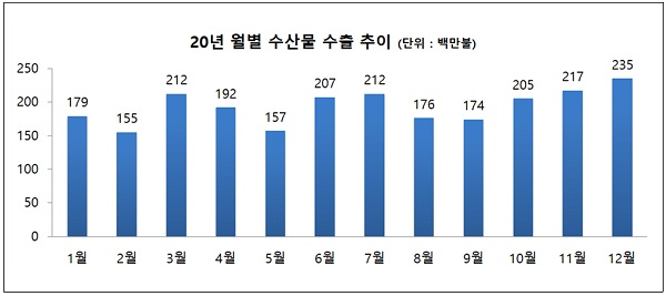 2020년 수산물 수출 추이