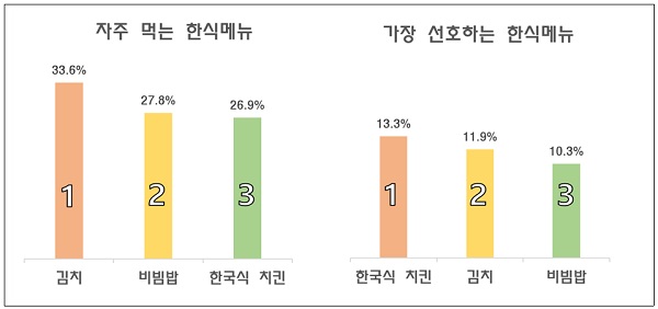가장 선호하는 한식 그래프.