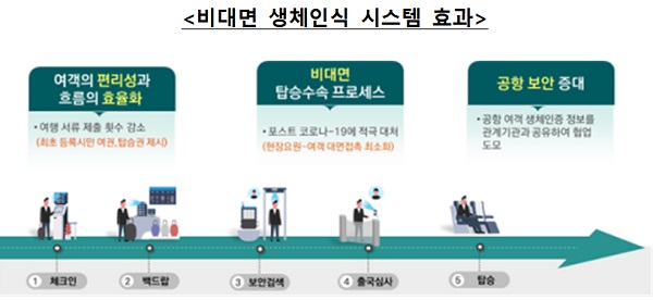 비대면 생체인식 시스템 효과