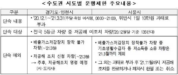 수도권 시도별 운행제한 주요내용 표