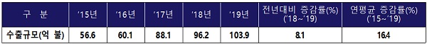 콘텐츠산업 수출은 최근 5년간(’15년~’19년) 16.4%의 높은 성장세를 기록, ’19년 수출액이 최초로 100억 달러 돌파(103.9억 달러)