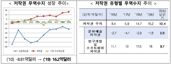 저작권 무역수지 성장 추이 등 그래프