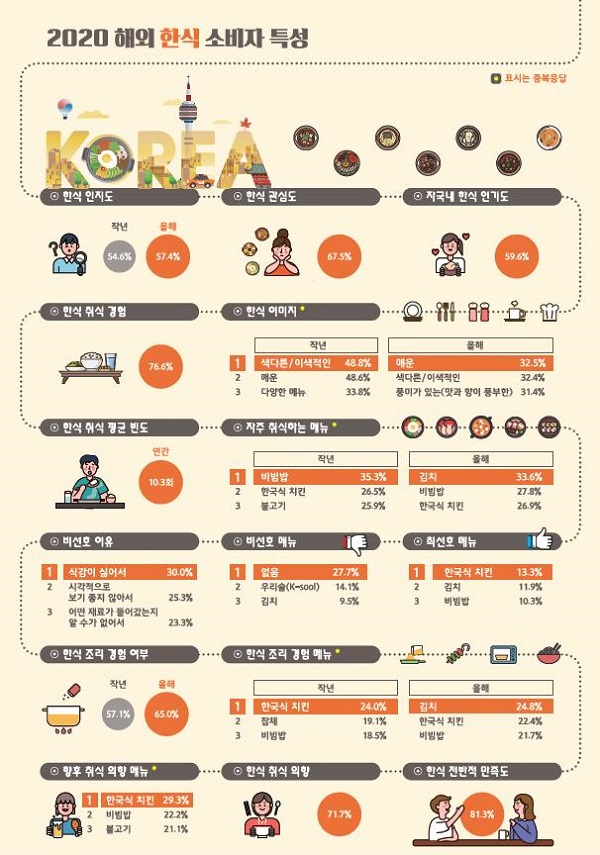 2020 해외 한식 소비자 조사 주요 결과