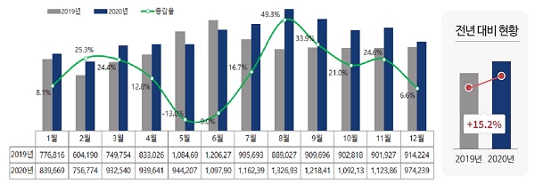 2020 민원 발생량이 전년 1076만8138건 대비 15.2% 증가했다.