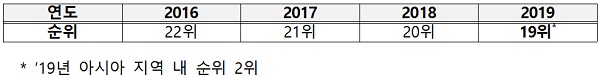 美 포틀랜드커뮤니케이션 조사 결과 2016년부터 순위 지속적으로 상승 관련 표