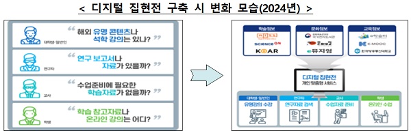 디지털 집현전 구축 시 변화 모습(2024년)