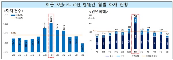 최근 5년간 월별 화재 현황(출처: 국가화재정보시스템)