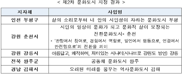 제2차 문화도시 지정 결과