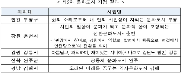 제2차 문화도시 지정 결과