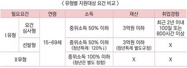 유형별 지원대상 요건 비교