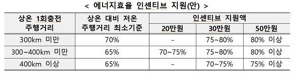 에너지효율 인센티브 지원안