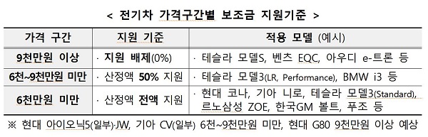 전기차 가격구간별 보조금 지원기준