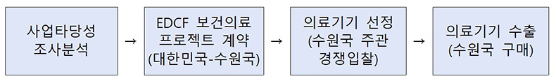 EDCF를 통한 의료기기 해외진출