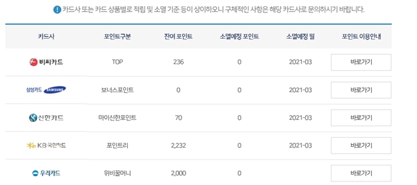 일목요연하게 나타난 내 카드 포인트.(출처=카드포인트 통합조회시스템 누리집)