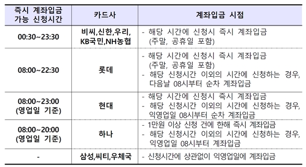 계좌입금 시점이 약간씩 상이하니 참고하기 바란다.(출처=금융위원회 보도자료)