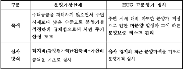 분양가상한제와 HUG 고분양가 심사 목적 및 심사방식 비교표