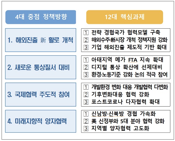 2021년 대외경제정책 추진전략 체계