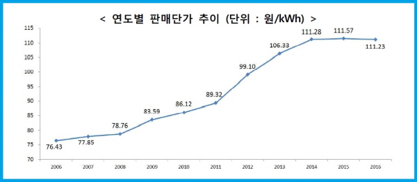 2006년~2013년까지 전기요금이 인상되다가 2014년 이후부턴 오르지 않은 연도별 판매단가 추이 그래프다.