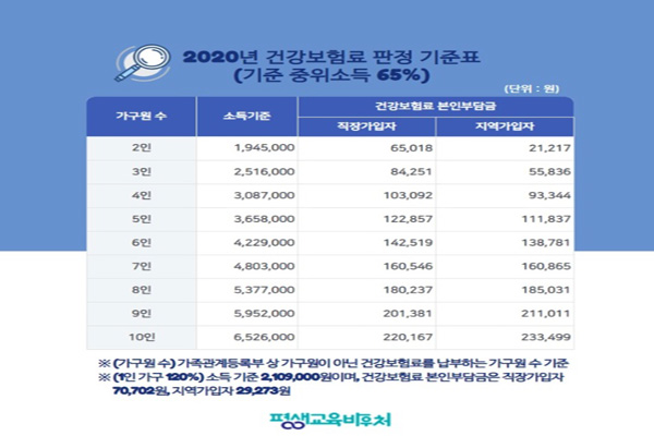 평생교육 바우처 신청자격은 저소득층을 비롯해 기준 중위소득 65%이하 가구원에 해당된다. (사진=평생교육 바우처 블로그 캡쳐)