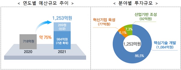 연도별 예산규모 추이(왼), 분야별 투자규모