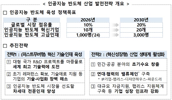 인공지능 반도체 산업 발전전략 개요