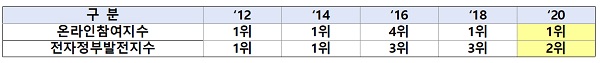 UN 전자정부 평가 순위