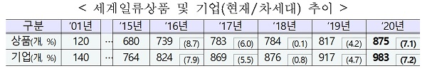 세계일류상품 및 기업(현재/차세대) 추이