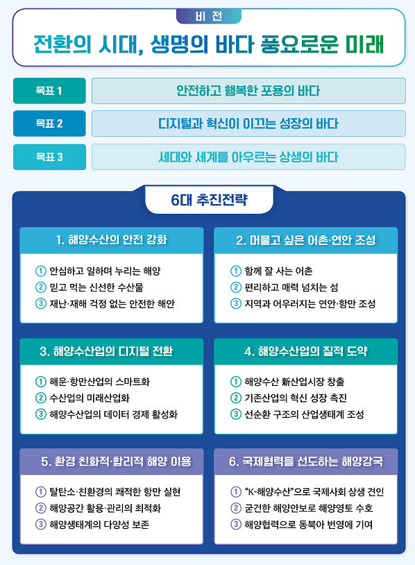‘제3차 해양수산발전기본계획’ 체계도 인포그래픽.