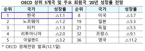 OECD 상위 5개국 및 주요 회원국 ‘20년 성장률 전망