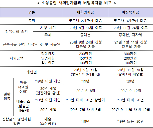 소상공인 새희망자금과 버팀목자금 비교표.