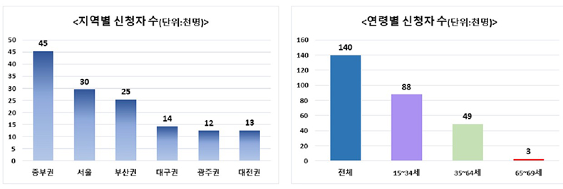 국민취업지원제도 지역별 및 연령별 신청자 수.