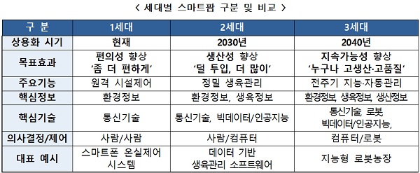 세대별 스마트팜 구분 및 비교