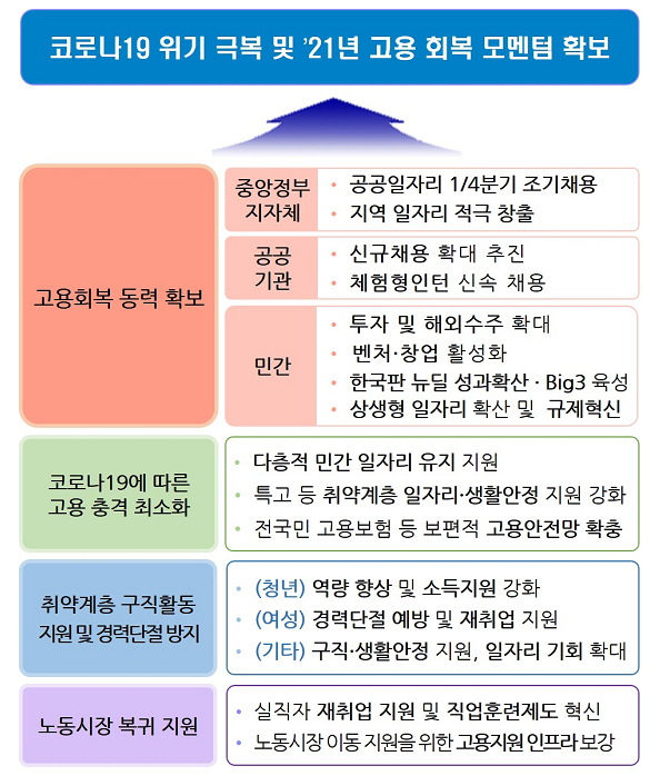 일자리 대응 기본 방향