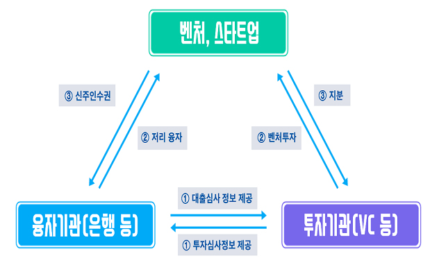 투자조건부 융자 설명 이미지.