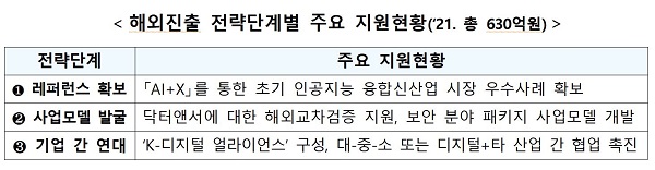 해외진출 전략단계별 주요 지원현황