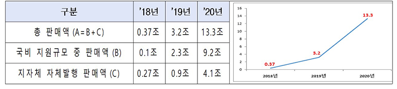 연도별 지역사랑상품권 판매현황(2018∼2020)