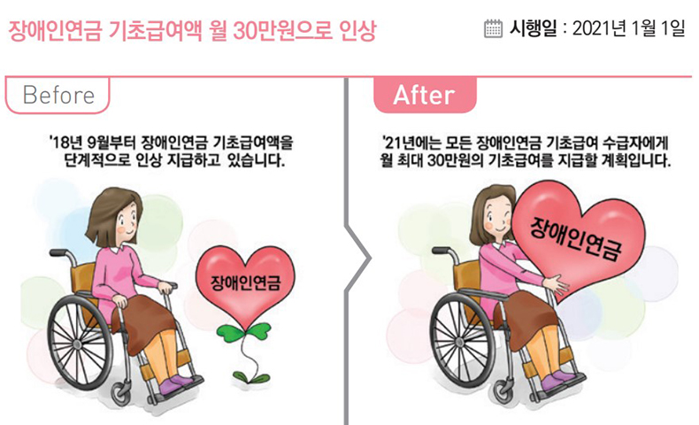 장애인연금 기초급여액 월 30만원으로 인상.