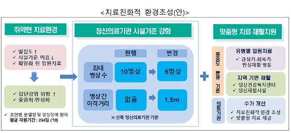 치료친화적 환경조성(안)